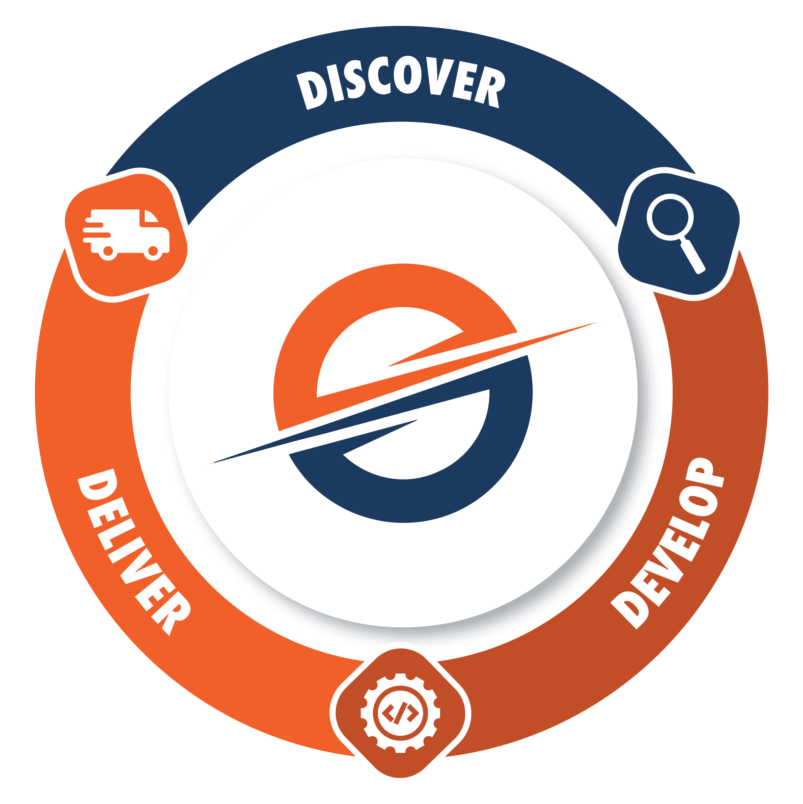 Onsharp proven process: Discover, Develop, Deliver, Support